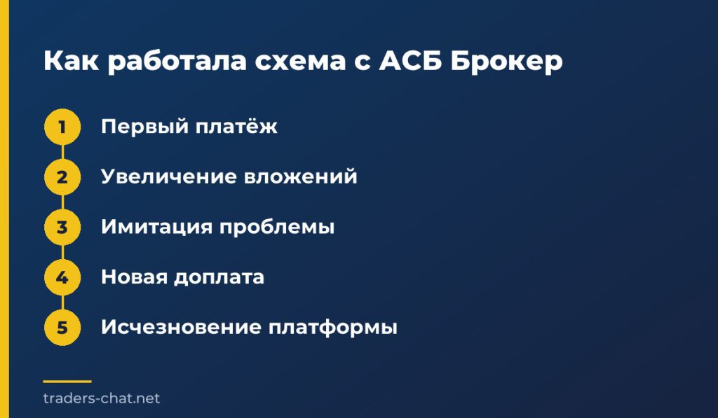 Как работала схема с АСБ Брокер