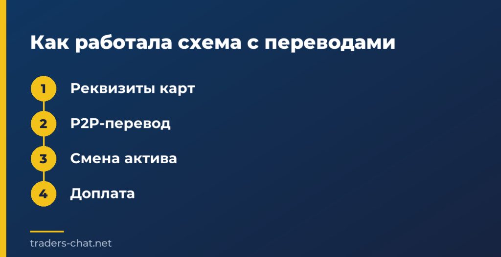Как работала схема с переводами