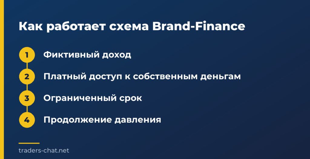 Как работает схема Brand-Finance