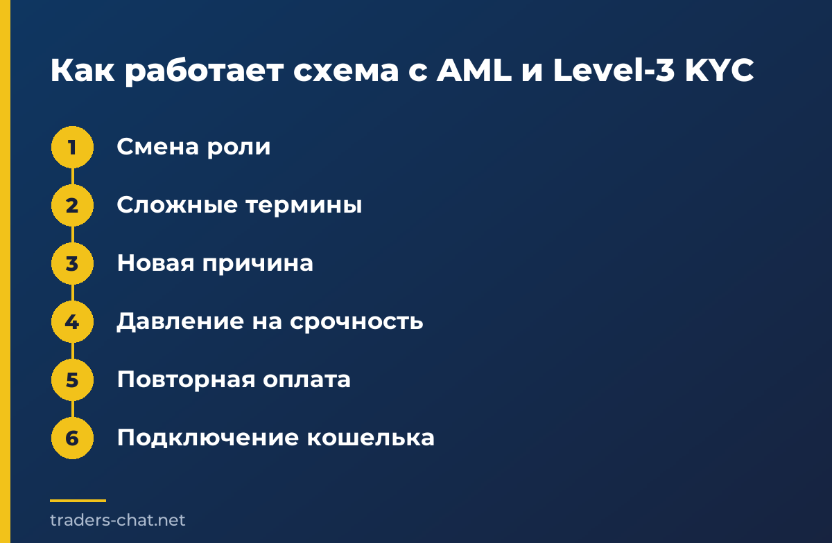 Как работает схема с AML и Level-3 KYC