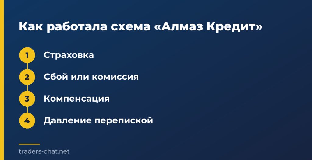 Как работала схема «Алмаз Кредит»